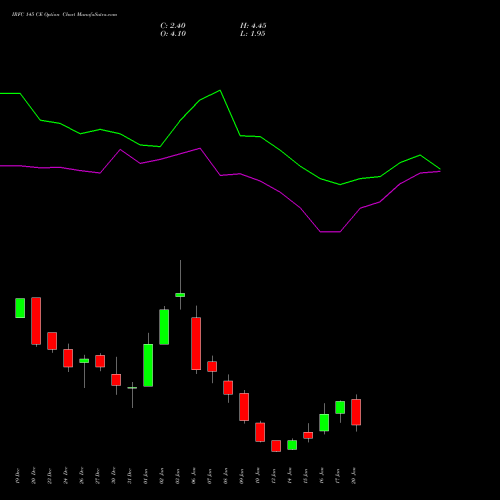 IRFC 145 CE CALL indicators chart analysis Bond 8.00% Pa Tax Free S1 options price chart strike 145 CALL