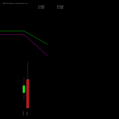 IRFC 145 CE (CALL) 30 December 2025 options price chart analysis Bond 8.00% Pa Tax Free S1 
