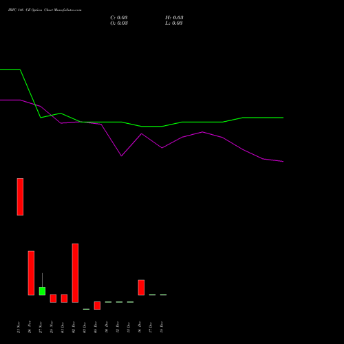 Live IRFC 146 CE (CALL) 30 December 2025 options price chart analysis Bond 8.00% Pa Tax Free S1 