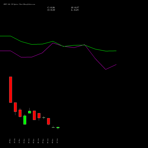 IRFC 146 CE (CALL) 27 January 2026 options price chart analysis Bond 8.00% Pa Tax Free S1 