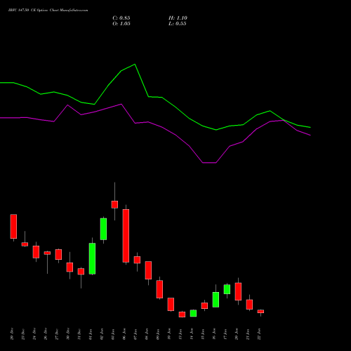 IRFC 147.50 CE CALL indicators chart analysis Bond 8.00% Pa Tax Free S1 options price chart strike 147.50 CALL