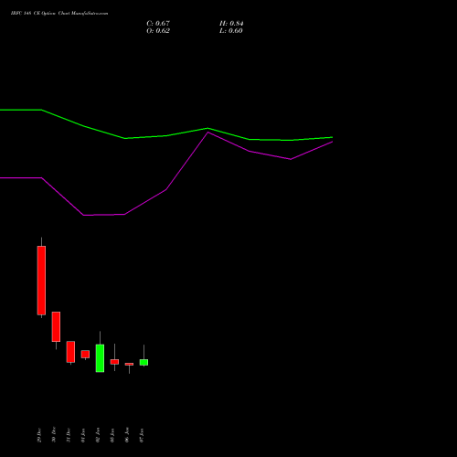 IRFC 148 CE (CALL) 27 January 2026 options price chart analysis Bond 8.00% Pa Tax Free S1 