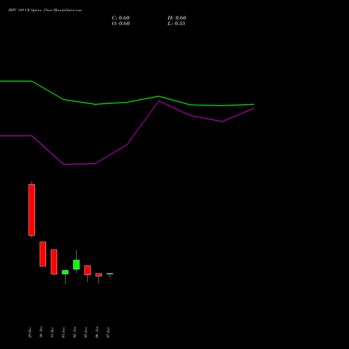 IRFC 149 CE (CALL) 27 January 2026 options price chart analysis Bond 8.00% Pa Tax Free S1 