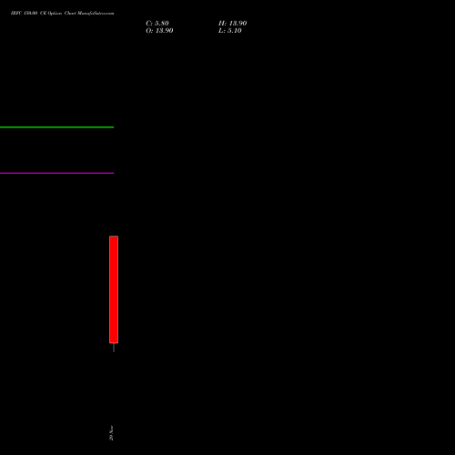 IRFC 150.00 CE CALL indicators chart analysis Bond 8.00% Pa Tax Free S1 options price chart strike 150.00 CALL