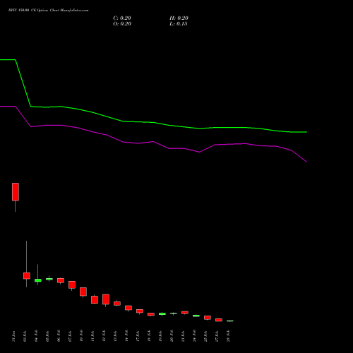 IRFC 150.00 CE CALL indicators chart analysis Bond 8.00% Pa Tax Free S1 options price chart strike 150.00 CALL