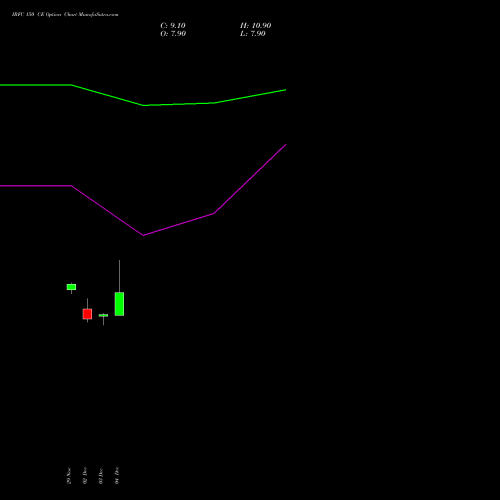 IRFC 150 CE CALL indicators chart analysis Bond 8.00% Pa Tax Free S1 options price chart strike 150 CALL