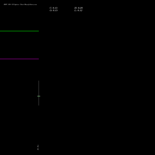 IRFC 150 CE (CALL) 30 December 2025 options price chart analysis Bond 8.00% Pa Tax Free S1 