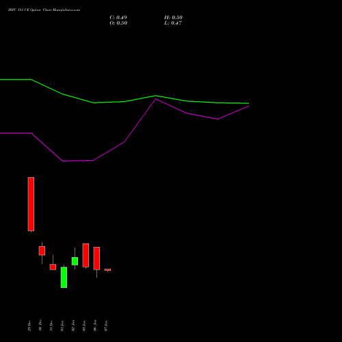 IRFC 151 CE (CALL) 27 January 2026 options price chart analysis Bond 8.00% Pa Tax Free S1 