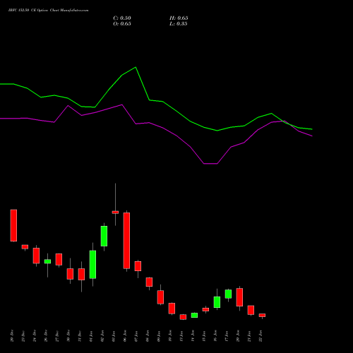 IRFC 152.50 CE CALL indicators chart analysis Bond 8.00% Pa Tax Free S1 options price chart strike 152.50 CALL