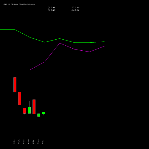 IRFC 152 CE (CALL) 27 January 2026 options price chart analysis Bond 8.00% Pa Tax Free S1 