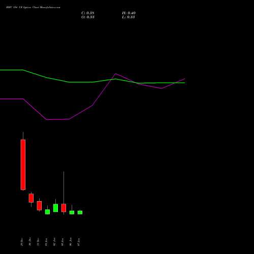 IRFC 154 CE (CALL) 27 January 2026 options price chart analysis Bond 8.00% Pa Tax Free S1 