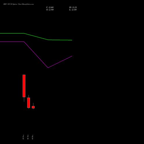 IRFC 155 CE CALL indicators chart analysis Bond 8.00% Pa Tax Free S1 options price chart strike 155 CALL