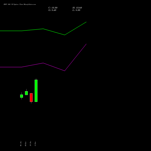 IRFC 160 CE CALL indicators chart analysis Bond 8.00% Pa Tax Free S1 options price chart strike 160 CALL