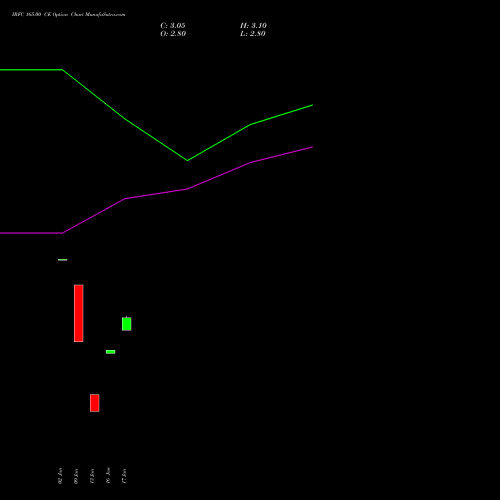 IRFC 165.00 CE CALL indicators chart analysis Bond 8.00% Pa Tax Free S1 options price chart strike 165.00 CALL