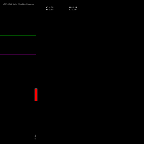 IRFC 165 CE CALL indicators chart analysis Bond 8.00% Pa Tax Free S1 options price chart strike 165 CALL