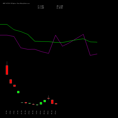 IRFC 167.50 CE CALL indicators chart analysis Bond 8.00% Pa Tax Free S1 options price chart strike 167.50 CALL