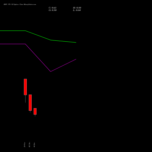 IRFC 170 CE CALL indicators chart analysis Bond 8.00% Pa Tax Free S1 options price chart strike 170 CALL