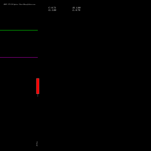 IRFC 175 CE CALL indicators chart analysis Bond 8.00% Pa Tax Free S1 options price chart strike 175 CALL