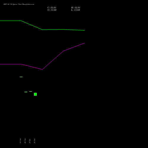 IRFC 62 CE (CALL) 23 November 2026 options price chart analysis Bond 8.00% Pa Tax Free S1 