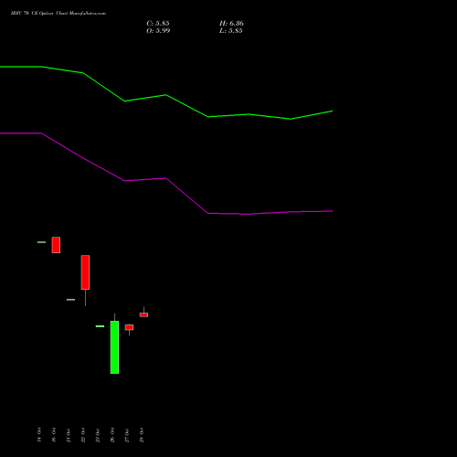 IRFC 70 CE (CALL) 23 November 2026 options price chart analysis Bond 8.00% Pa Tax Free S1 