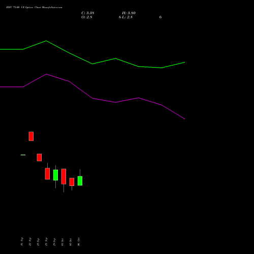 IRFC 75.00 CE (CALL) 27 October 2026 options price chart analysis Bond 8.00% Pa Tax Free S1 
