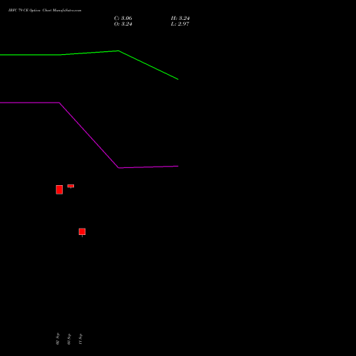 IRFC 79 CE (CALL) 29 September 2026 options price chart analysis Bond 8.00% Pa Tax Free S1 