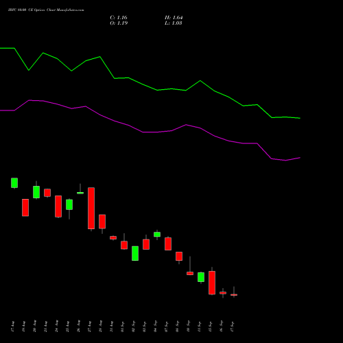 IRFC 80.00 CE (CALL) 29 September 2026 options price chart analysis Bond 8.00% Pa Tax Free S1 