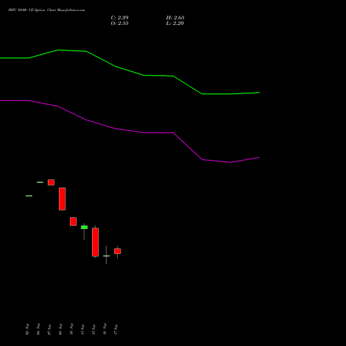 IRFC 80.00 CE (CALL) 27 October 2026 options price chart analysis Bond 8.00% Pa Tax Free S1 