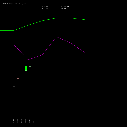 IRFC 80 CE (CALL) 26 May 2026 options price chart analysis Bond 8.00% Pa Tax Free S1 