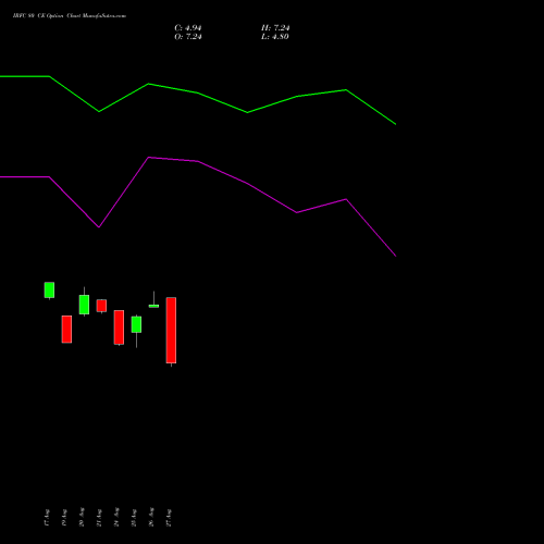 IRFC 80 CE (CALL) 29 September 2026 options price chart analysis Bond 8.00% Pa Tax Free S1 