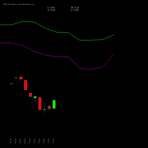 IRFC 80 CE (CALL) 27 October 2026 options price chart analysis Bond 8.00% Pa Tax Free S1 