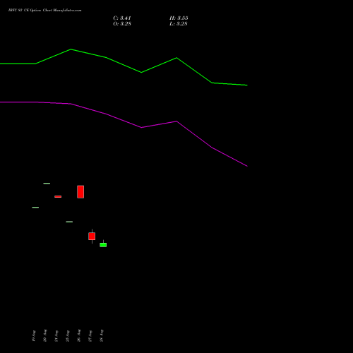 IRFC 82 CE (CALL) 29 September 2026 options price chart analysis Bond 8.00% Pa Tax Free S1 