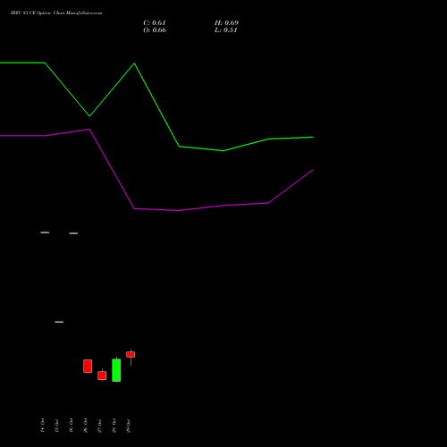 IRFC 83 CE (CALL) 23 November 2026 options price chart analysis Bond 8.00% Pa Tax Free S1 