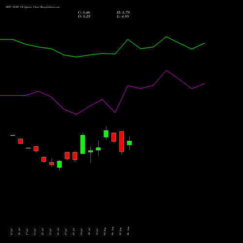IRFC 85.00 CE (CALL) 25 August 2026 options price chart analysis Bond 8.00% Pa Tax Free S1 