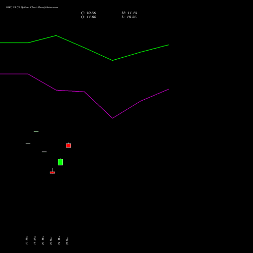IRFC 85 CE (CALL) 28 April 2026 options price chart analysis Bond 8.00% Pa Tax Free S1 