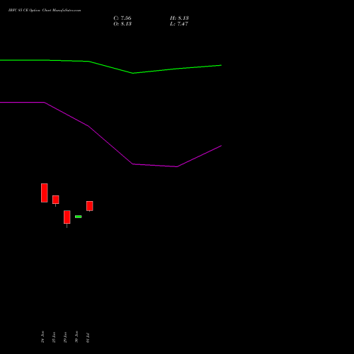 IRFC 85 CE (CALL) 28 July 2026 options price chart analysis Bond 8.00% Pa Tax Free S1 