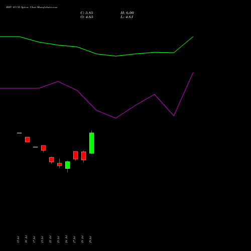 IRFC 85 CE (CALL) 25 August 2026 options price chart analysis Bond 8.00% Pa Tax Free S1 