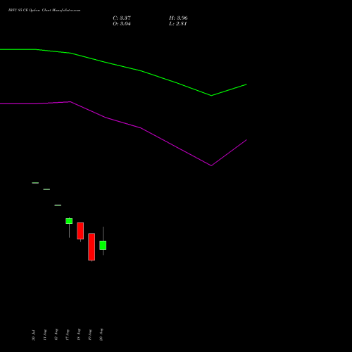 IRFC 85 CE (CALL) 29 September 2026 options price chart analysis Bond 8.00% Pa Tax Free S1 