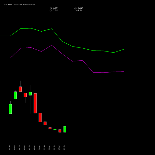 IRFC 85 CE (CALL) 23 November 2026 options price chart analysis Bond 8.00% Pa Tax Free S1 