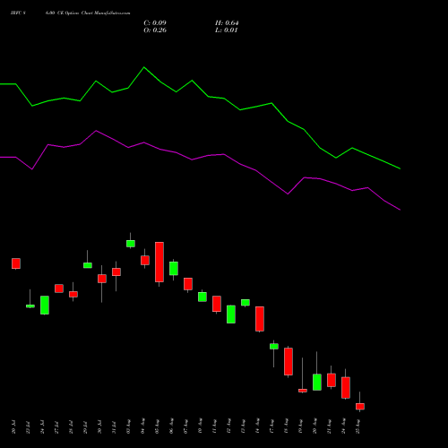 IRFC 86.00 CE (CALL) 25 August 2026 options price chart analysis Bond 8.00% Pa Tax Free S1 