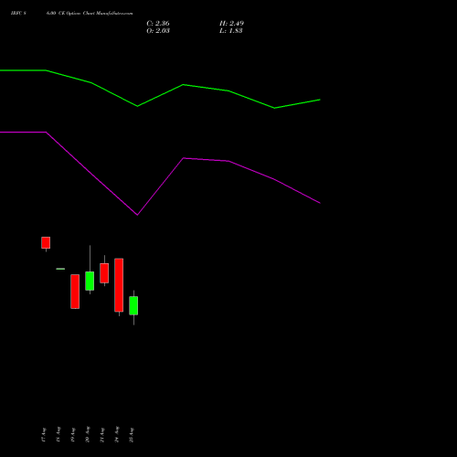 IRFC 86.00 CE (CALL) 29 September 2026 options price chart analysis Bond 8.00% Pa Tax Free S1 