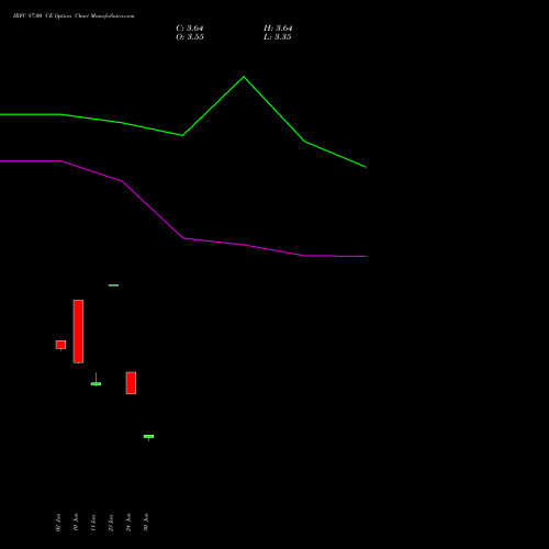 IRFC 87.00 CE (CALL) 30 June 2026 options price chart analysis Bond 8.00% Pa Tax Free S1 
