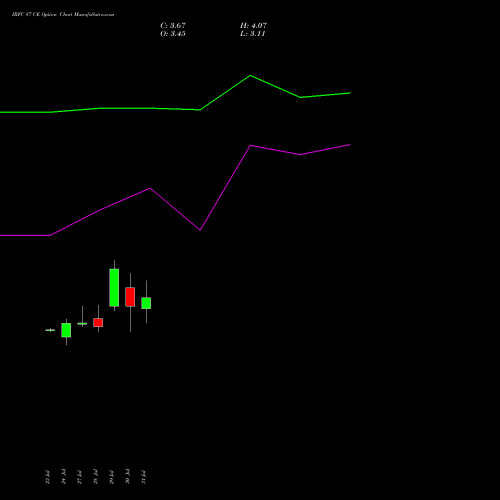 IRFC 87 CE (CALL) 25 August 2026 options price chart analysis Bond 8.00% Pa Tax Free S1 
