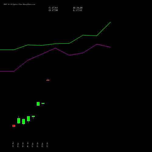 IRFC 88 CE (CALL) 28 April 2026 options price chart analysis Bond 8.00% Pa Tax Free S1 