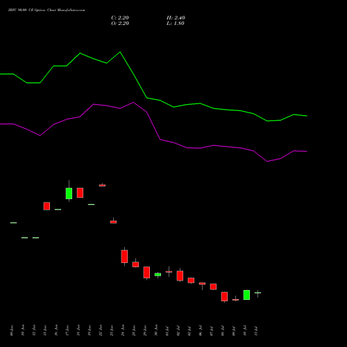 IRFC 90.00 CE (CALL) 28 July 2026 options price chart analysis Bond 8.00% Pa Tax Free S1 