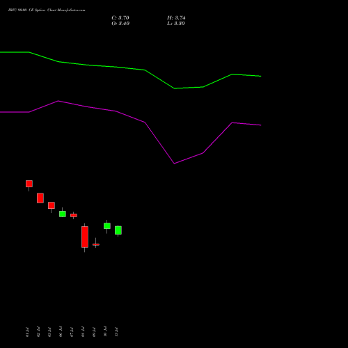 IRFC 90.00 CE (CALL) 25 August 2026 options price chart analysis Bond 8.00% Pa Tax Free S1 