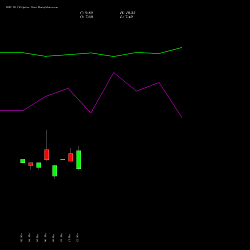 IRFC 90 CE (CALL) 30 March 2026 options price chart analysis Bond 8.00% Pa Tax Free S1 