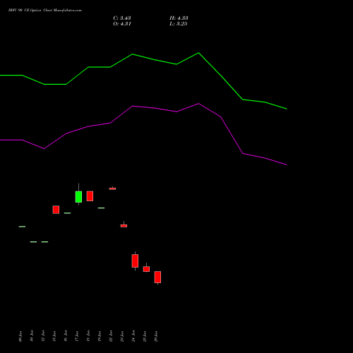 IRFC 90 CE (CALL) 28 July 2026 options price chart analysis Bond 8.00% Pa Tax Free S1 