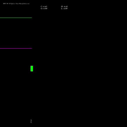 IRFC 90 CE (CALL) 27 October 2026 options price chart analysis Bond 8.00% Pa Tax Free S1 