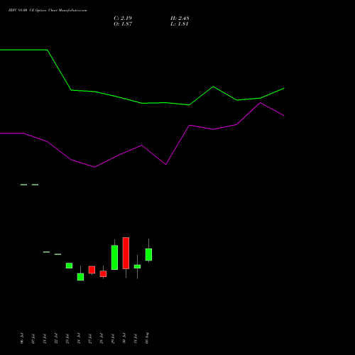 IRFC 91.00 CE (CALL) 25 August 2026 options price chart analysis Bond 8.00% Pa Tax Free S1 
